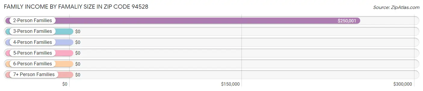 Family Income by Famaliy Size in Zip Code 94528