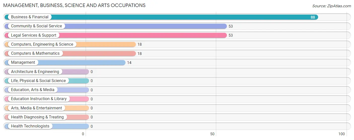 Management, Business, Science and Arts Occupations in Zip Code 94528