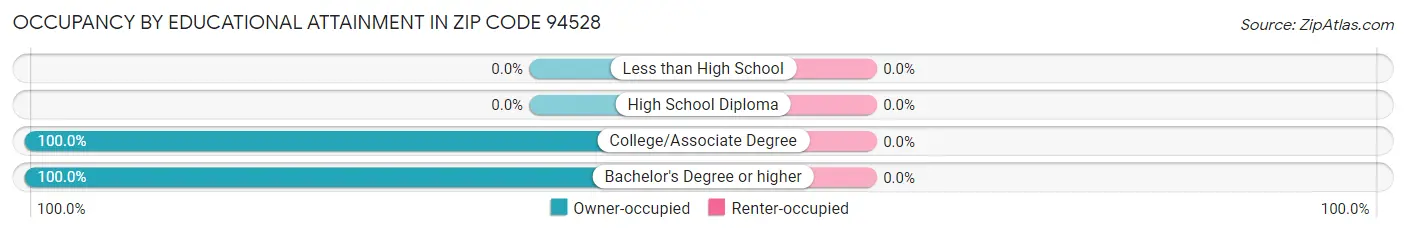 Occupancy by Educational Attainment in Zip Code 94528