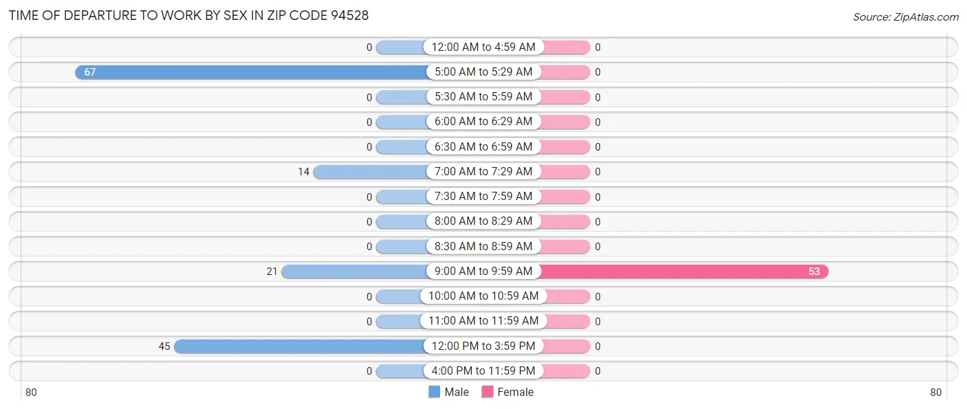 Time of Departure to Work by Sex in Zip Code 94528