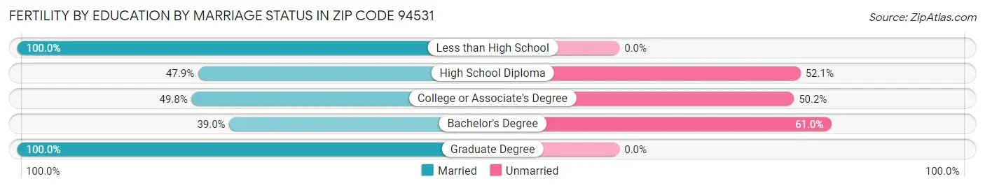 Female Fertility by Education by Marriage Status in Zip Code 94531