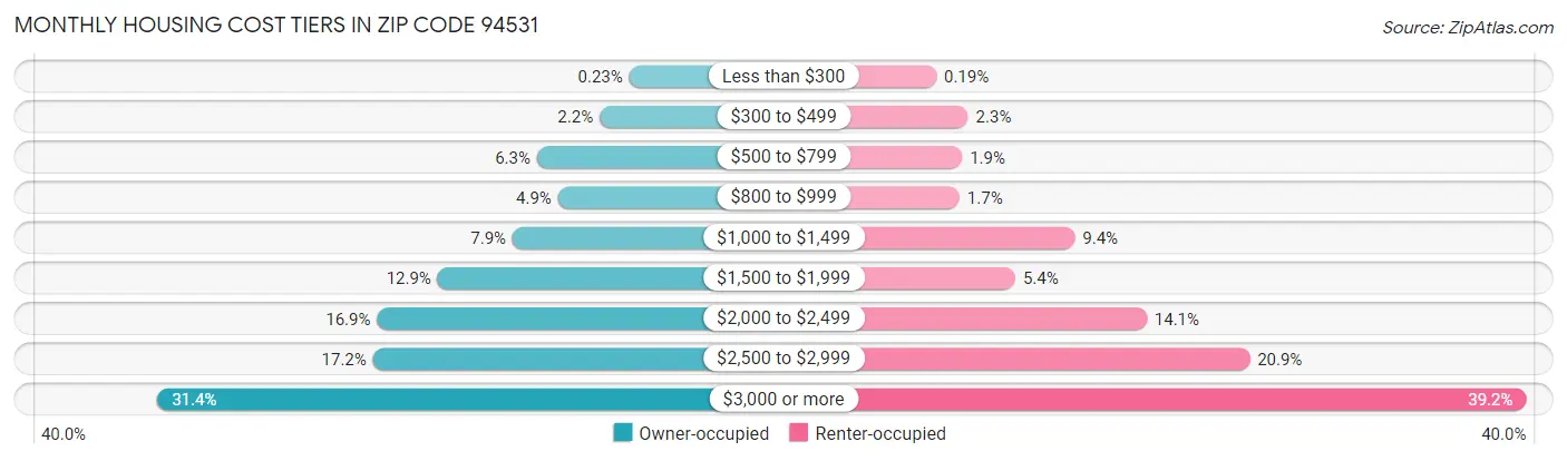 Monthly Housing Cost Tiers in Zip Code 94531
