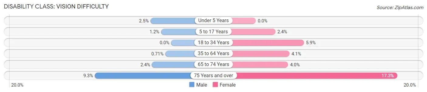 Disability in Zip Code 94531: <span>Vision Difficulty</span>