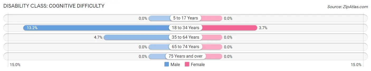 Disability in Zip Code 94535: <span>Cognitive Difficulty</span>