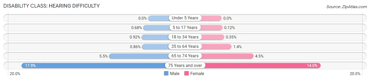 Disability in Zip Code 94536: <span>Hearing Difficulty</span>