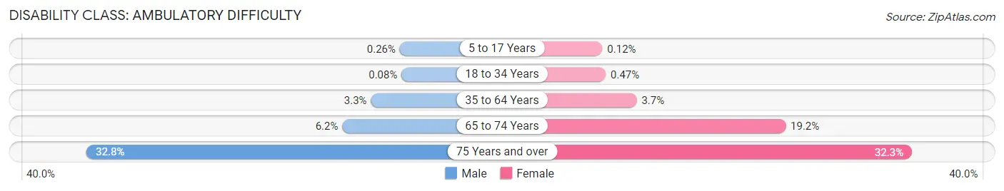 Disability in Zip Code 94538: <span>Ambulatory Difficulty</span>