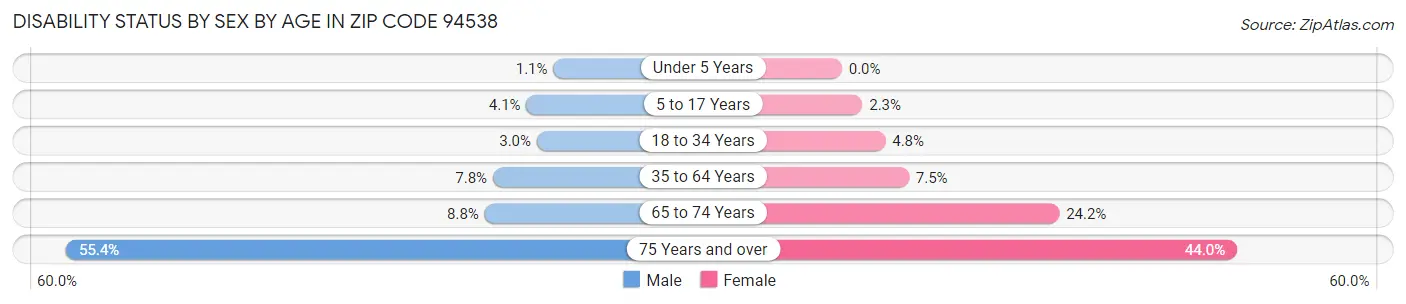 Disability Status by Sex by Age in Zip Code 94538