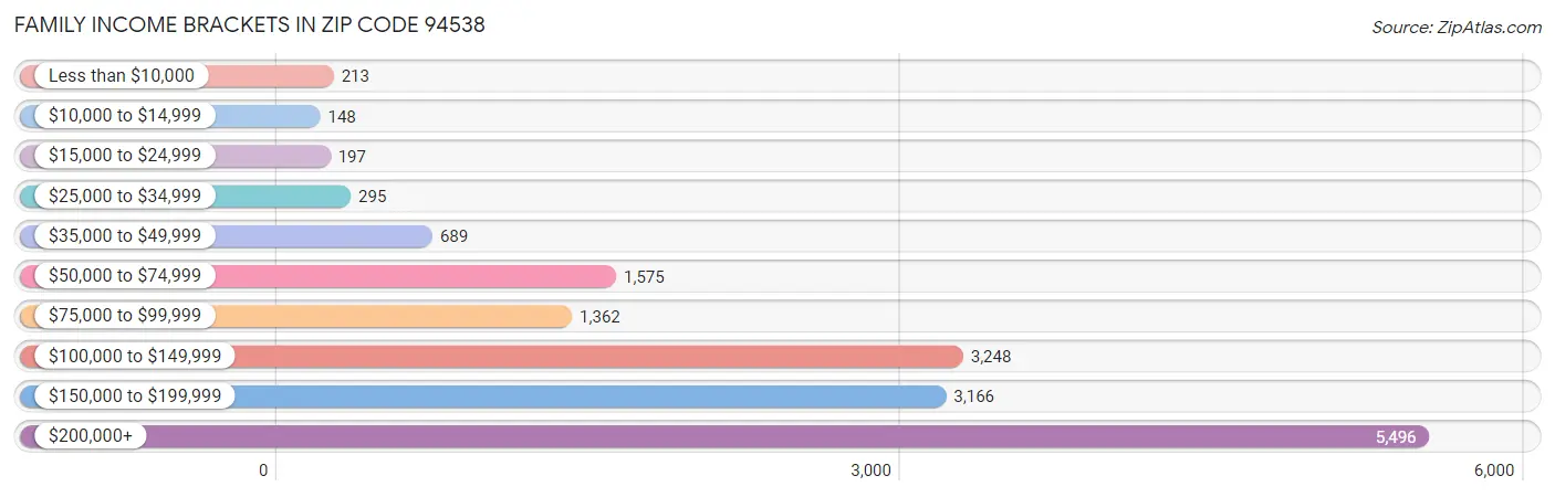 Family Income Brackets in Zip Code 94538
