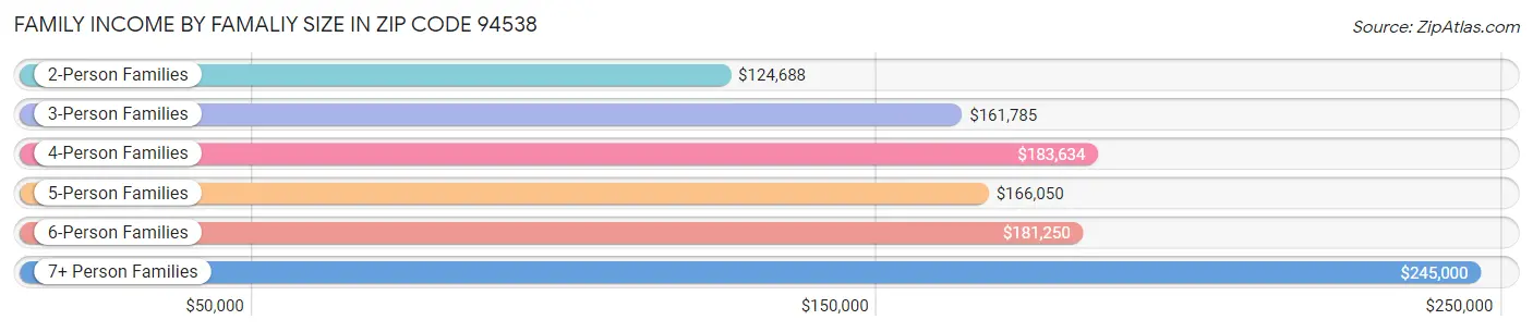 Family Income by Famaliy Size in Zip Code 94538