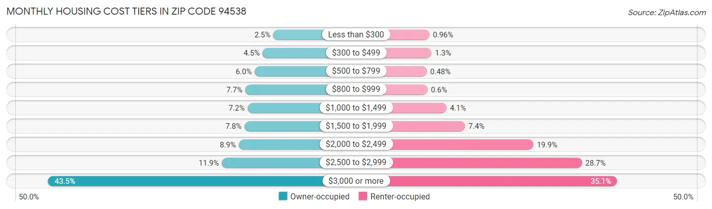 Monthly Housing Cost Tiers in Zip Code 94538