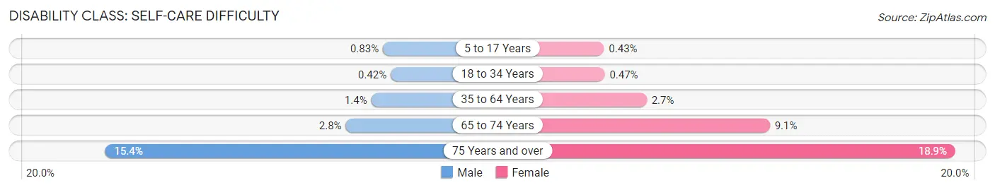Disability in Zip Code 94538: <span>Self-Care Difficulty</span>