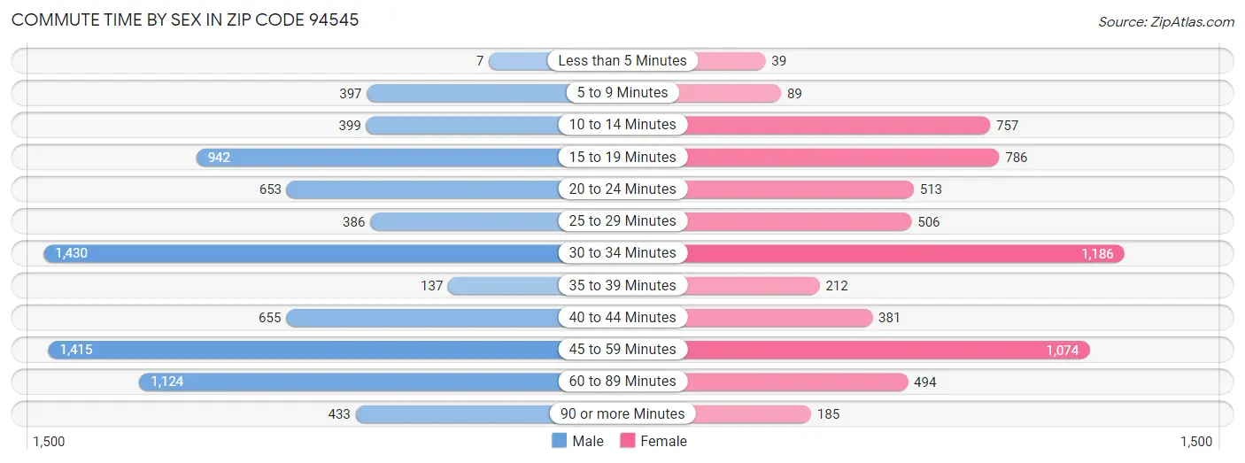 Commute Time by Sex in Zip Code 94545