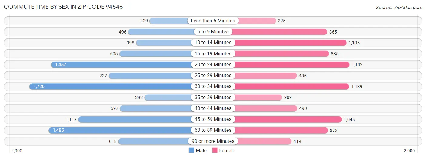 Commute Time by Sex in Zip Code 94546