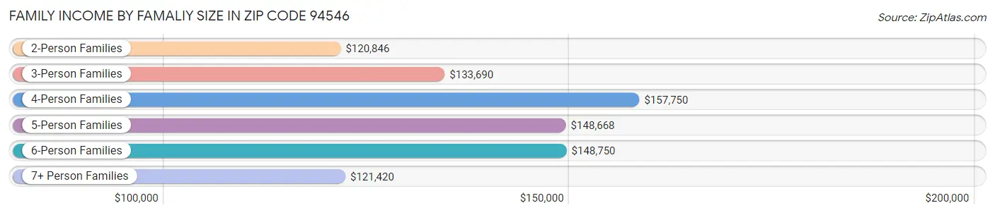 Family Income by Famaliy Size in Zip Code 94546
