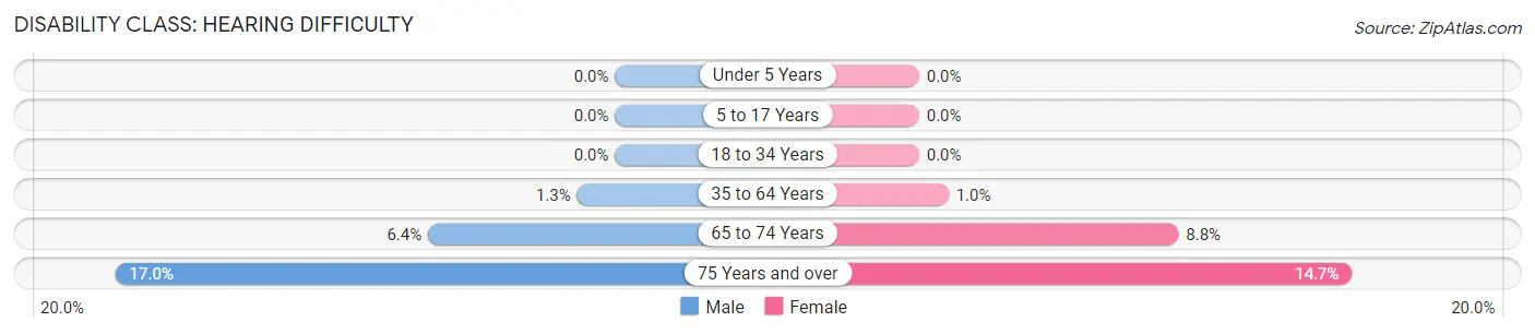Disability in Zip Code 94546: <span>Hearing Difficulty</span>