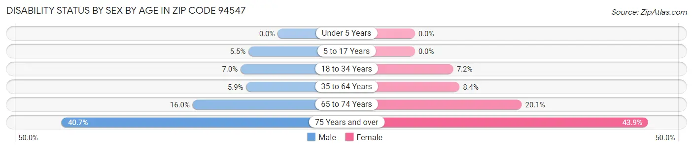 Disability Status by Sex by Age in Zip Code 94547