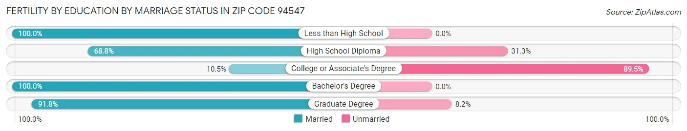 Female Fertility by Education by Marriage Status in Zip Code 94547