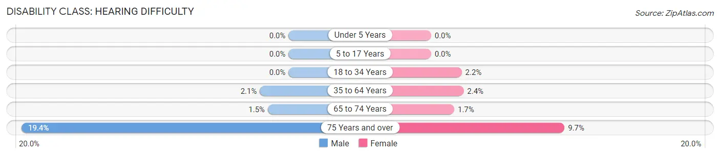 Disability in Zip Code 94547: <span>Hearing Difficulty</span>