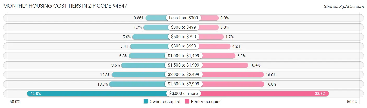 Monthly Housing Cost Tiers in Zip Code 94547
