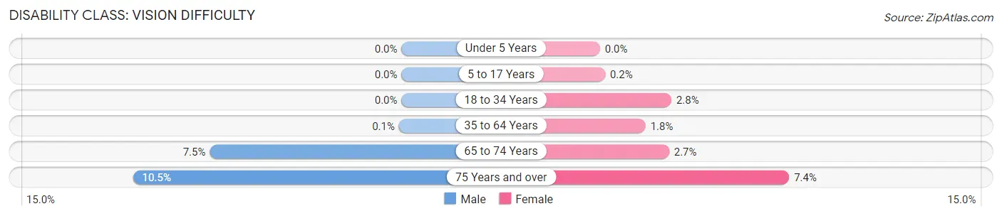 Disability in Zip Code 94566: <span>Vision Difficulty</span>