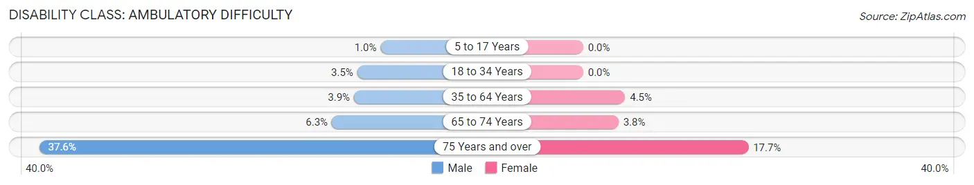 Disability in Zip Code 94579: <span>Ambulatory Difficulty</span>