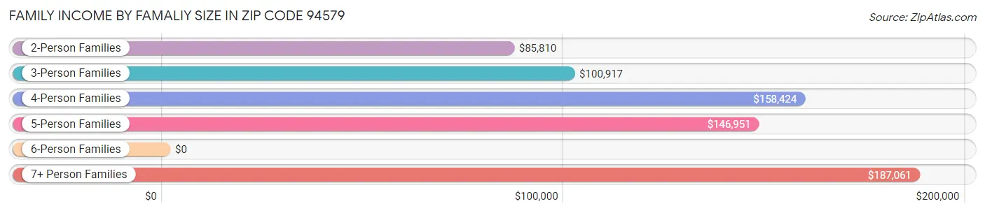 Family Income by Famaliy Size in Zip Code 94579