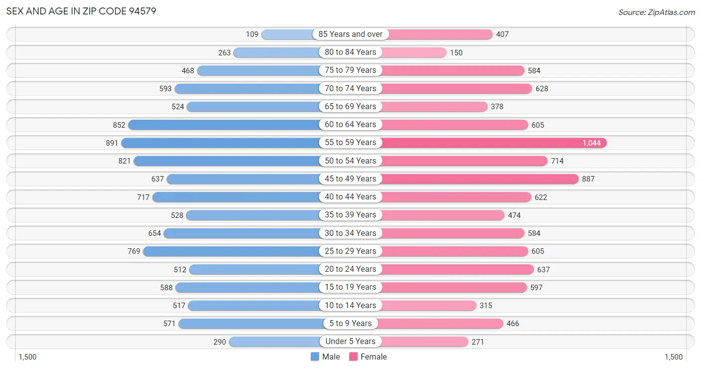 Sex and Age in Zip Code 94579