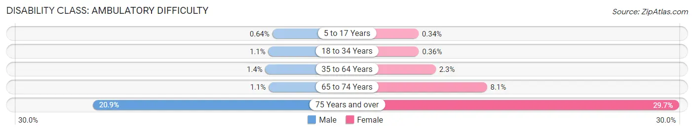 Disability in Zip Code 94583: <span>Ambulatory Difficulty</span>