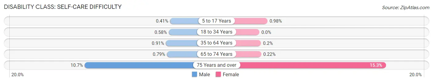 Disability in Zip Code 94583: <span>Self-Care Difficulty</span>