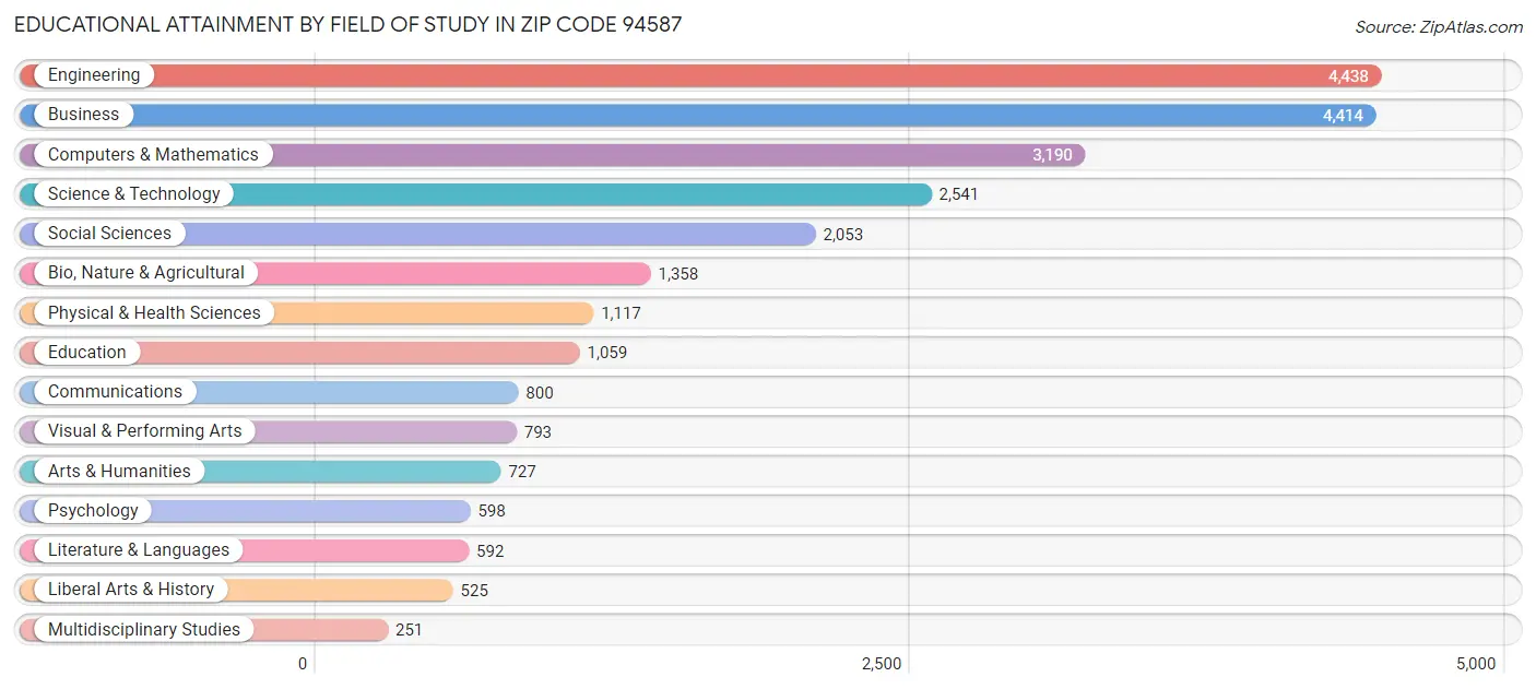 Educational Attainment by Field of Study in Zip Code 94587