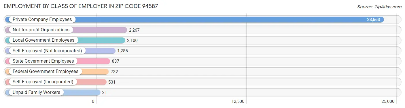 Employment by Class of Employer in Zip Code 94587