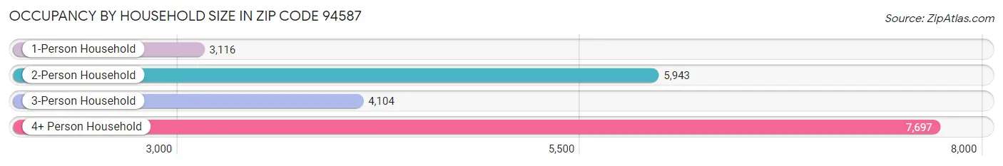 Occupancy by Household Size in Zip Code 94587