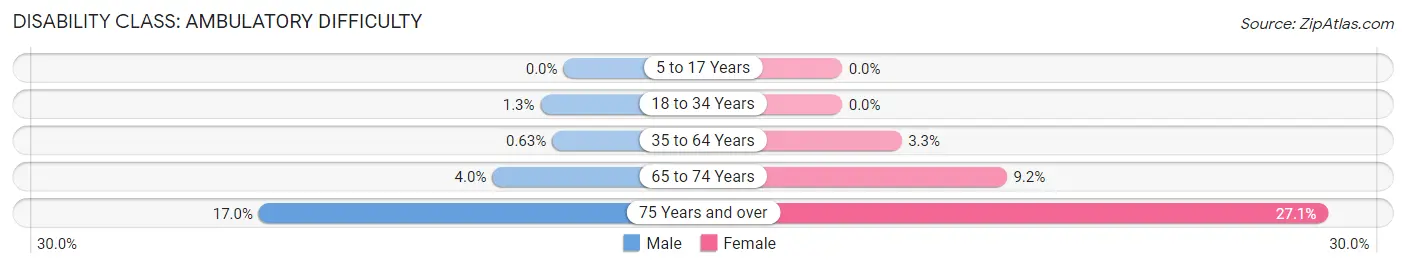 Disability in Zip Code 94595: <span>Ambulatory Difficulty</span>
