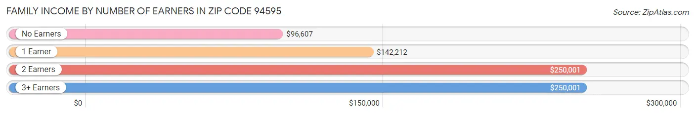 Family Income by Number of Earners in Zip Code 94595