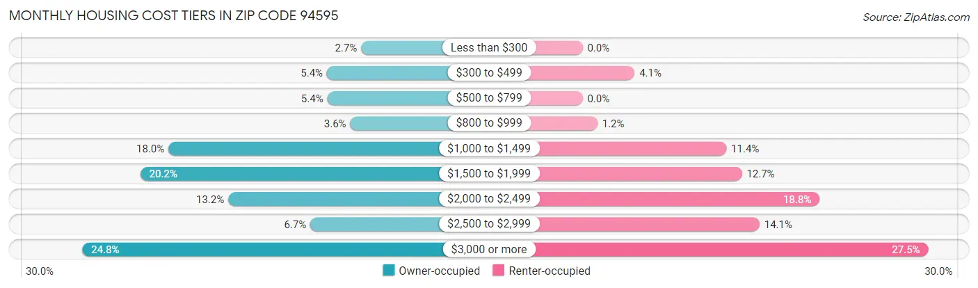 Monthly Housing Cost Tiers in Zip Code 94595