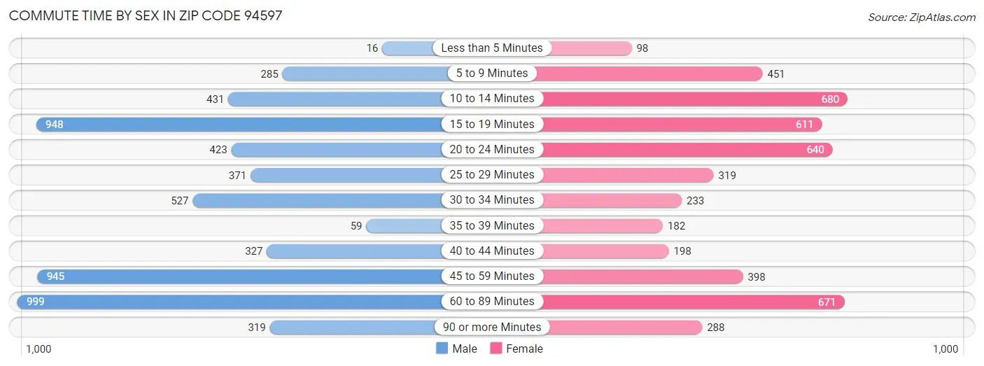 Commute Time by Sex in Zip Code 94597