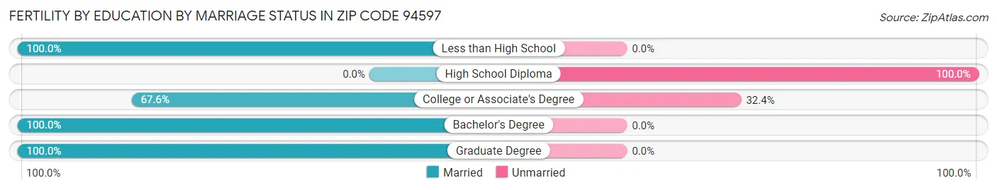 Female Fertility by Education by Marriage Status in Zip Code 94597
