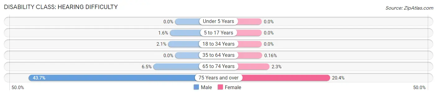 Disability in Zip Code 94597: <span>Hearing Difficulty</span>