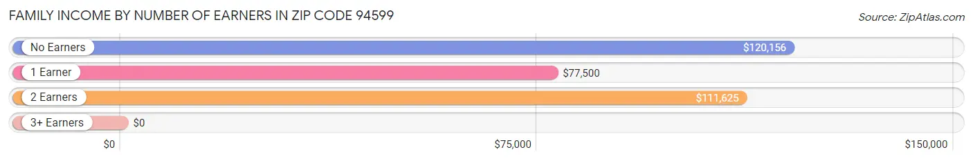 Family Income by Number of Earners in Zip Code 94599