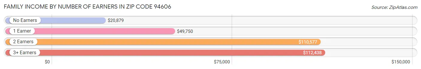 Family Income by Number of Earners in Zip Code 94606