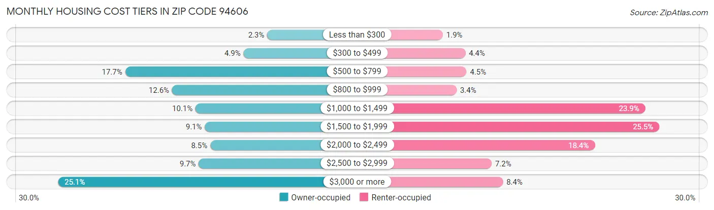 Monthly Housing Cost Tiers in Zip Code 94606