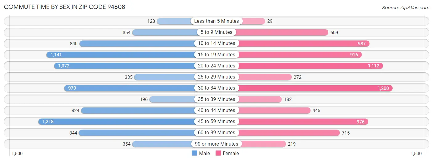 Commute Time by Sex in Zip Code 94608