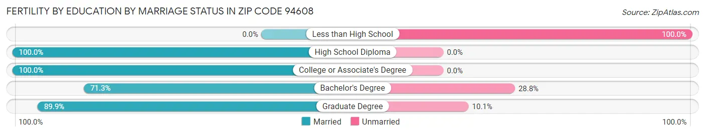Female Fertility by Education by Marriage Status in Zip Code 94608