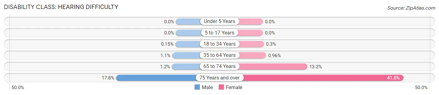 Disability in Zip Code 94608: <span>Hearing Difficulty</span>
