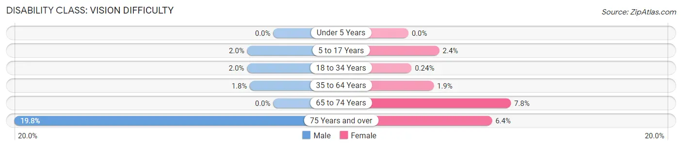 Disability in Zip Code 94608: <span>Vision Difficulty</span>
