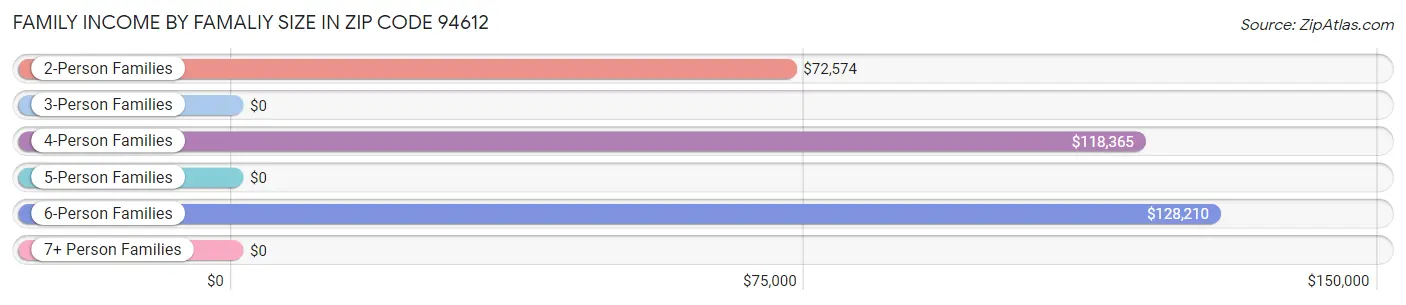 Family Income by Famaliy Size in Zip Code 94612
