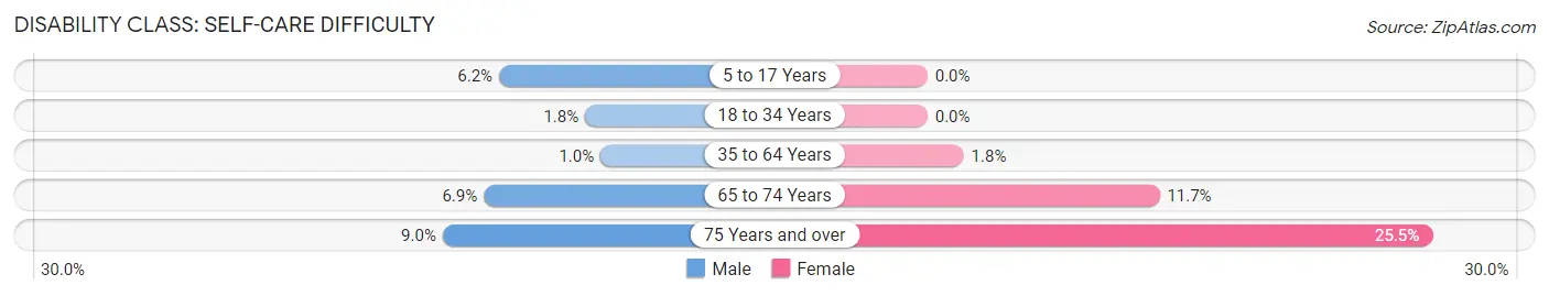 Disability in Zip Code 94612: <span>Self-Care Difficulty</span>