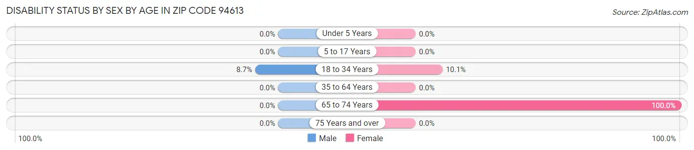 Disability Status by Sex by Age in Zip Code 94613