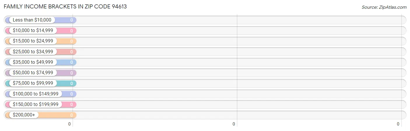 Family Income Brackets in Zip Code 94613