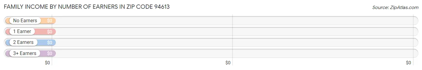 Family Income by Number of Earners in Zip Code 94613